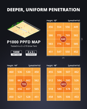 Load image into Gallery viewer, ViparSpectra® 2024 P1000 100W Samsung LM301B Meanwell Driver LED Grow Light
